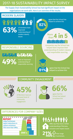 Slavery, Sourcing and Community Identified as Top Three Supply Chain Issues